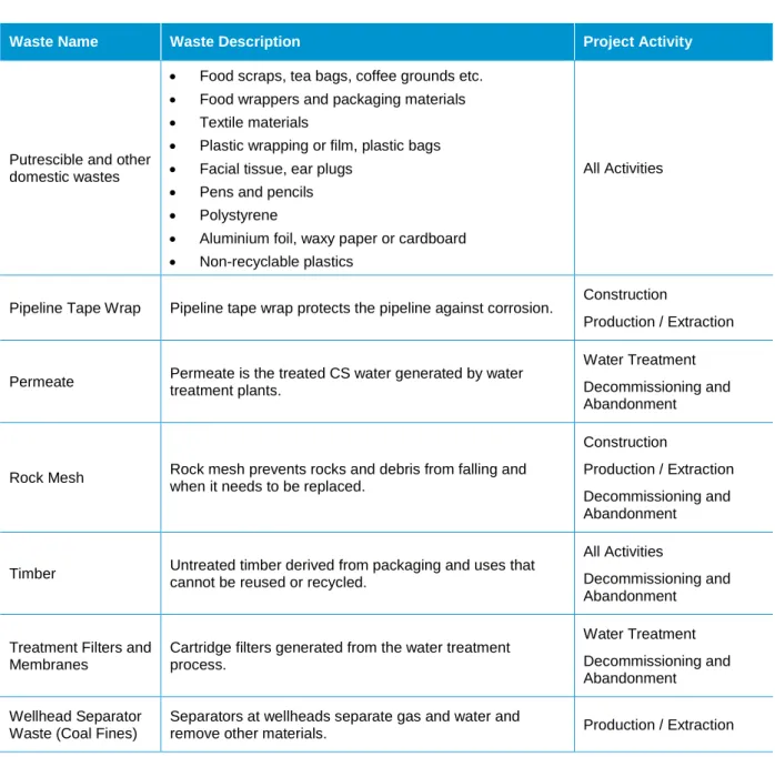 Table 5: Recyclable Wastes 
