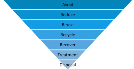 Figure 3: Waste Management Hierarchy 