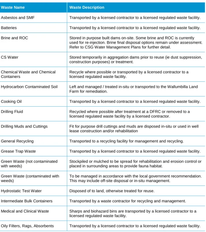 Table 6: Typical Waste Management Measures for Typical Wastes Produced by Santos GLNG 