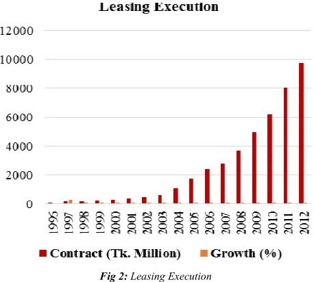 Fig 2: Leasing Execution 