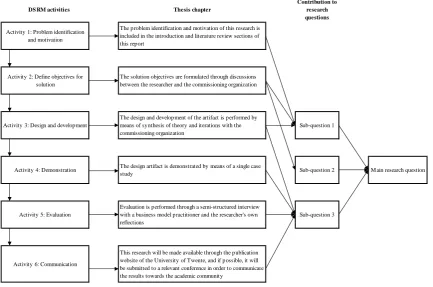 Figure 1: Application of the Design Science Research Methodology 