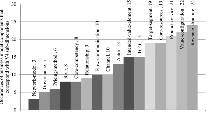 Figure 5: Increasing consideration of the value-network dimension 