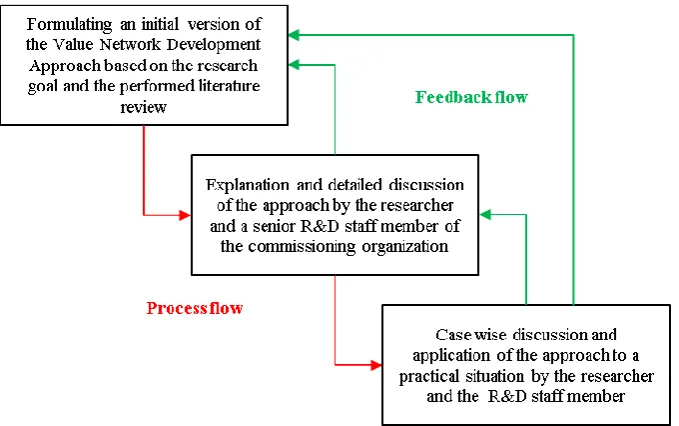 Figure 11: The process of theory synthesis and development 
