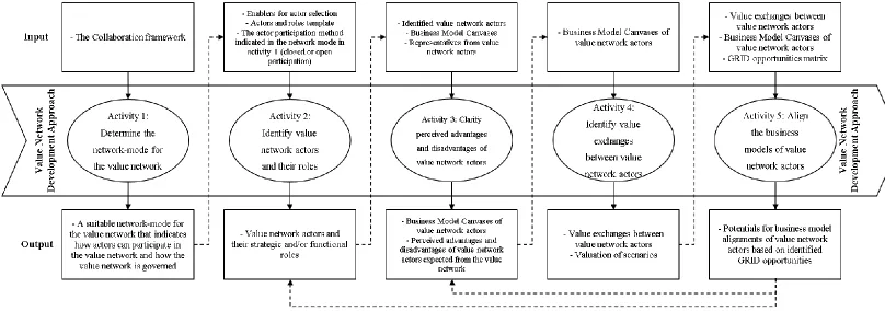 Figure 12: Dependencies between activities of the Value Network Development Approach 