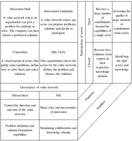 Figure 13: The collaboration framework (Pisano and Verganti, 2008) 
