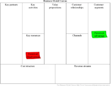 Figure 14: Identification of perceived advantages and disadvantages identifica-tion in the Business Model Canvas 
