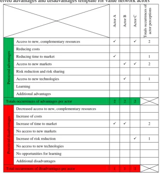 Table 9: Perceived advantages and disadvantages template for value network actors Totals occurrences of 