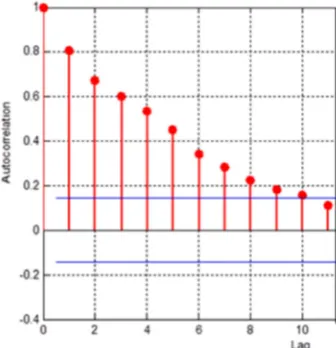 Fig. 3(a). Time series of the song in Rāga ājī