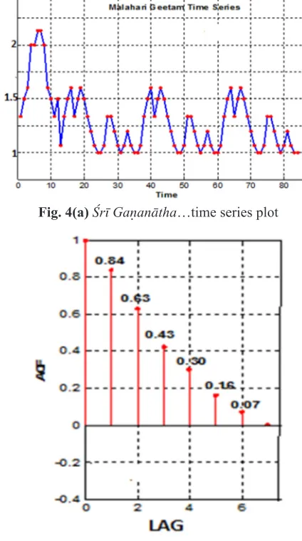 Fig. 4(a) Śrī Gaanātha…time series plot