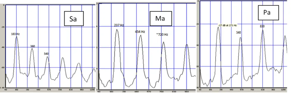 Fig. 1. Spectrum of voiced svara Sa, Ma and Pa. The svara are very nearly centred on Sa = 180 Hz; Ma=240 Hz; Pa=270Hz