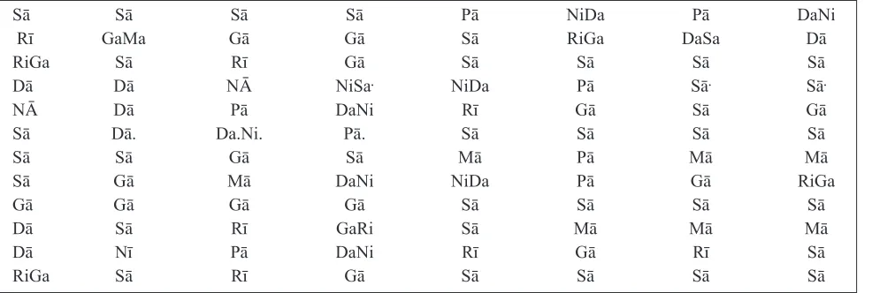 Table 1. Svara Prastāra of song in the Rāga ājī[Lower dot: Mandra; Upper dot: Tāra; others: Madhya]