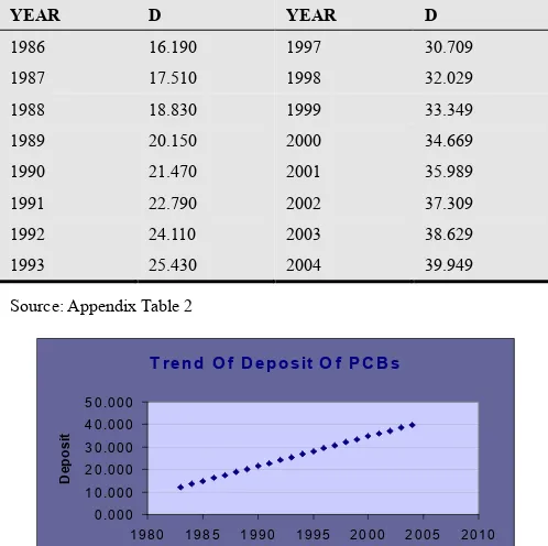 Table 2.2.1. Trend Equation of Deposit Mobilization by PCBs 