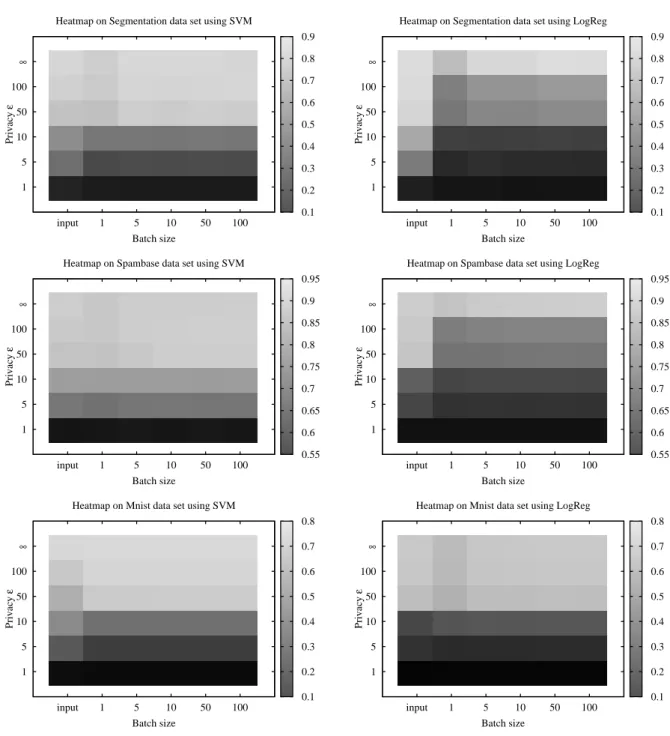 Figure 4: Experiments with various batch sizes and privacy levels, allowing an equal number of gradient updates in each experiment