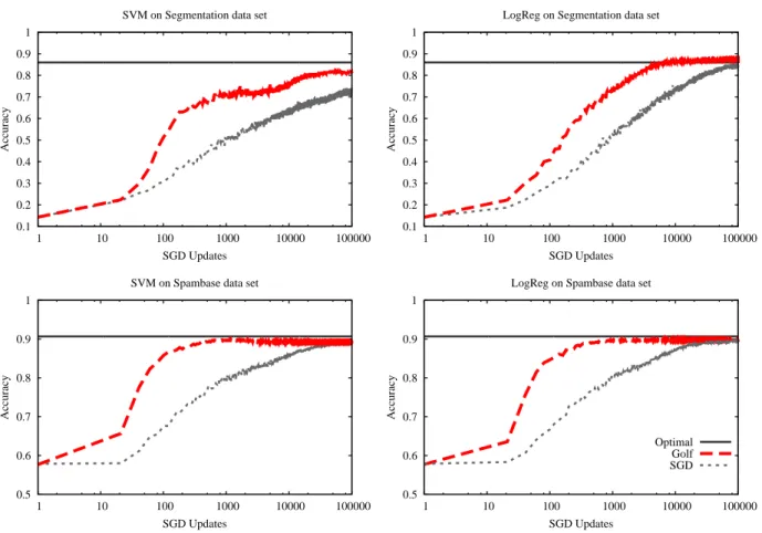 Figure 5: Simulation results with Golf in a fully distributed environment