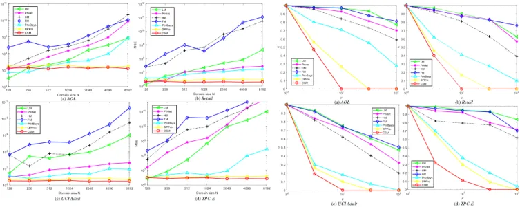 Fig. 3. Effect of domain size N on different datasets
