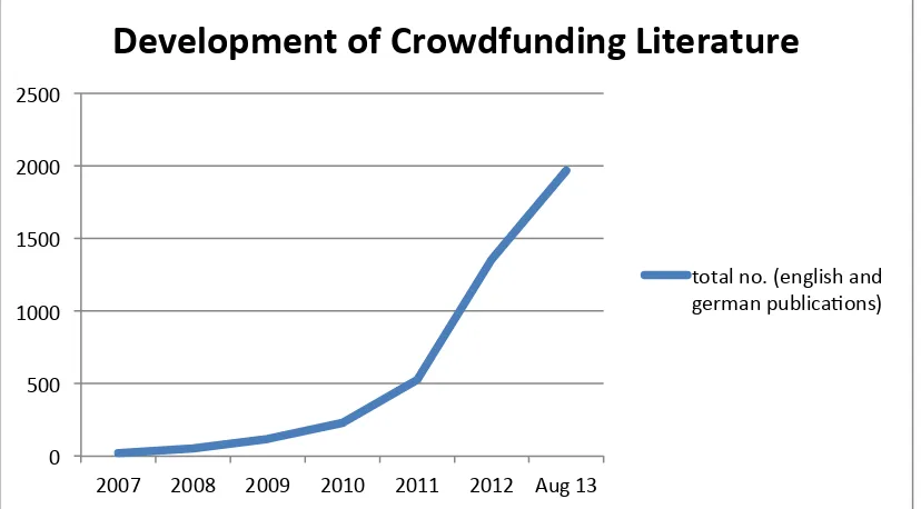Figure 2-2: Complexity and Uncertainty of Crowdfunding Business Models