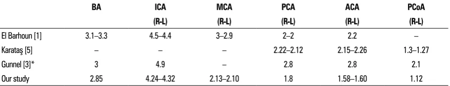 Table 3. The reference values measured in the circle of Willis arteries 