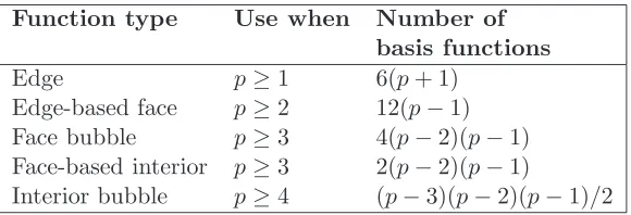 Table 3.3: Number and type of basis functions needed for hierarchic curl-conforming ele-ments