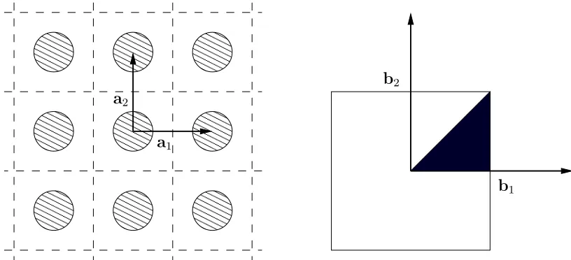 Figure 2.1: Example of a 2-dimensional periodic medium (left) and its Brillouin zone (right).The dark area in the right ﬁgure denotes the irreducible Brillouin zone.