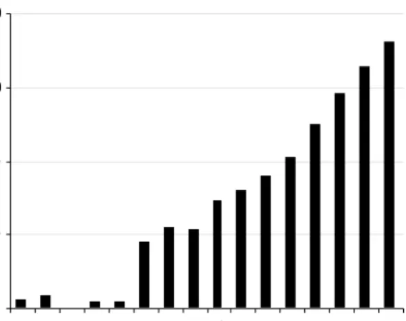 Figure 2. The number of publications concerning the phylogenetic relationships of plants since 1986 (based on a search of the ISI Web of Science® database).