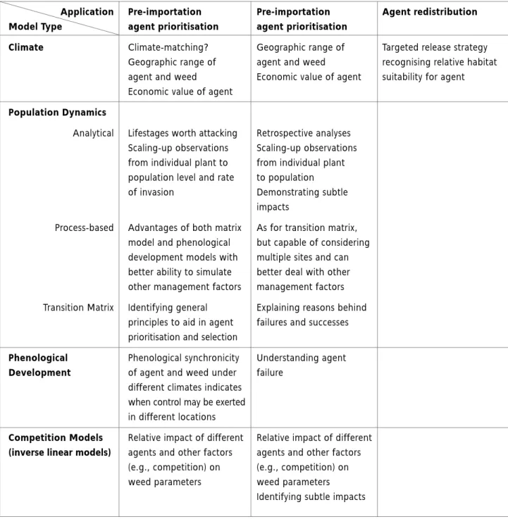 Table 1. Applications of models in evaluation of agents for biological control.