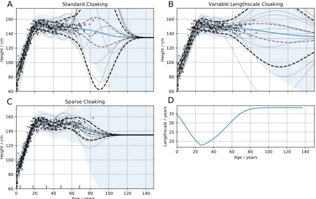 Figure 1: !Kung heights vs ages. In (A)-(C), solid blue lines, posterior means of the GPs;
