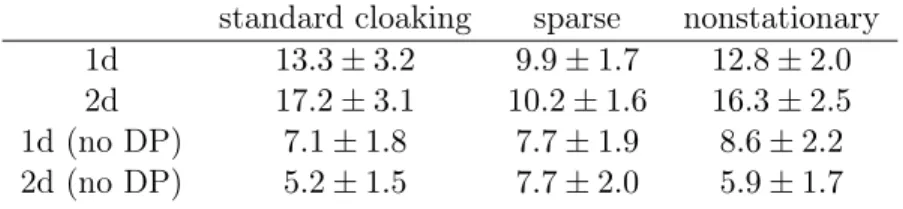 Table 1: RMSEs estimating height (cm) from weight and age. Using 14-fold cross-validation runs on the !Kung dataset