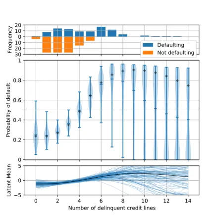 Figure 3: Home Equity Loans dataset classification example. A single dimension (number of delinquent credit lines, DELINQ) is used to predict the likelihood of a borrower defaulting on a loan