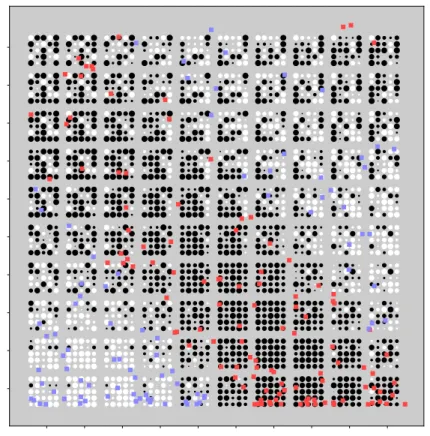 Figure 4: Grouped Hinton plot showing the posterior mean for 25 DP-classification attempts.