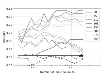 Figure 5: Graph showing accuracy of sparse GP classifier with DP (dashed lines) or without DP (solid lines)