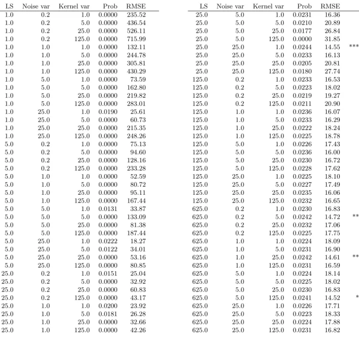 Table 2: Hyperparameter search using the exponential mechanism. The top four parameter configurations that are most likely to be chosen are marked with asterisks