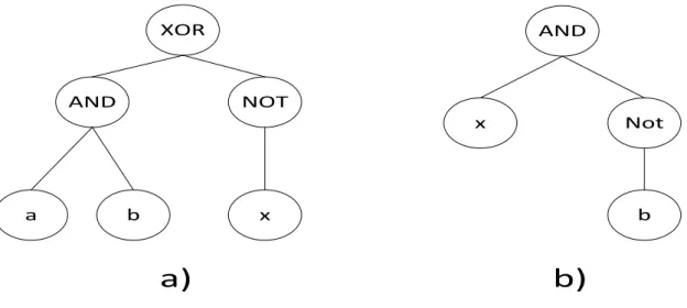 Figure 2.2: Tree individuals created using a) Full method and b) Grow method  2.5.2  Grow Method 