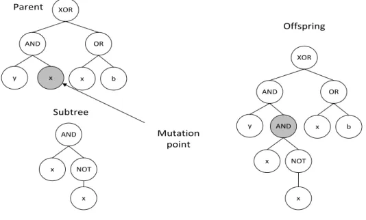 Figure 2.4: Mutation operation  2.8.3  Crossover 