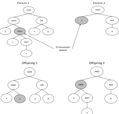 Figure 2.5: Crossover operation 