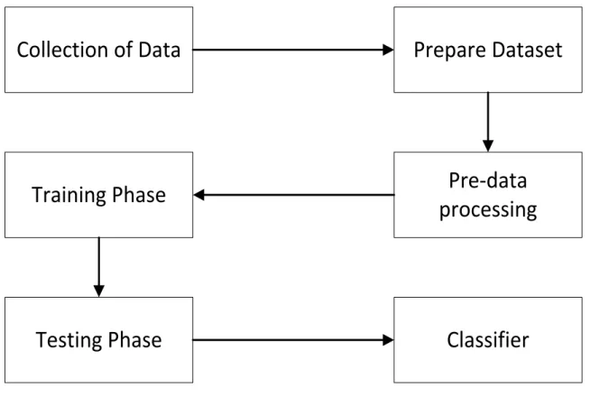 Figure 3.1: The NID process 