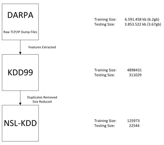 Figure 3.2: Relation between DARPA, KDD99 and NSL-KDD extracted from [65]. 