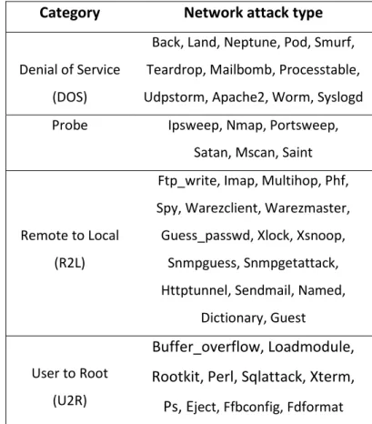 Table 3.3 illustrates categorisation of the attacks that exist in the datasets discussed above