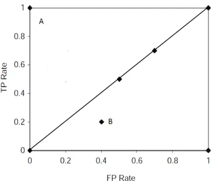 Figure 3.3: ROC graph 