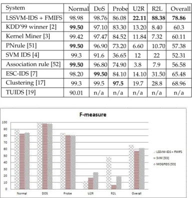 TABLE 7: Accuracy, building time (min) and testing time (min) for all different classes on the Corrected Labels of the KDD Cup 99 dataset using LSSVM-IDS + FMIFS are compared with those using PLSSVM + MMIFS proposed by Amiri in [12].
