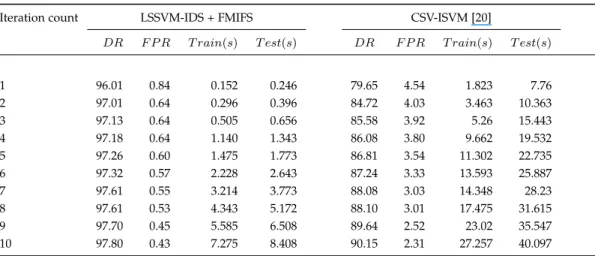 TABLE 6: Comparison performance of classification on the Kyoto 2006+ dataset (the days 2007, Nov