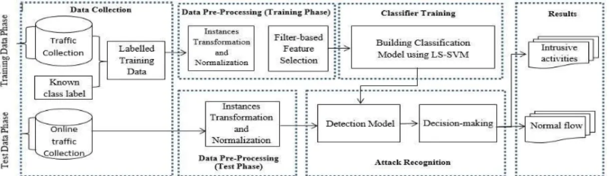 Fig. 1: The framework of the LS-SVM-based intrusion detection system