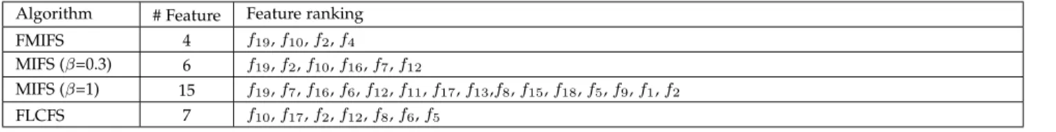 TABLE 1: Comparison of feature ranking (a) Feature ranking results on the KDD Cup 99 dataset Algorithm # Feature Feature ranking