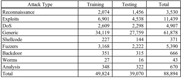 Table 3:  Distribution of Training and Test Data by Attack Type (440K Data Set) 