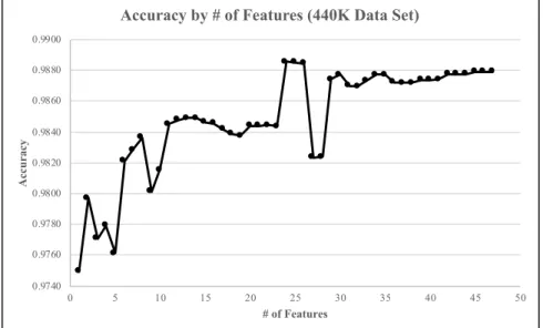 Figure 4:  Accuracy by # of Features (440K Data Set) 