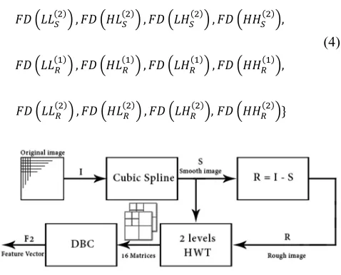 Fig 3. Fractal – wavelet technique 