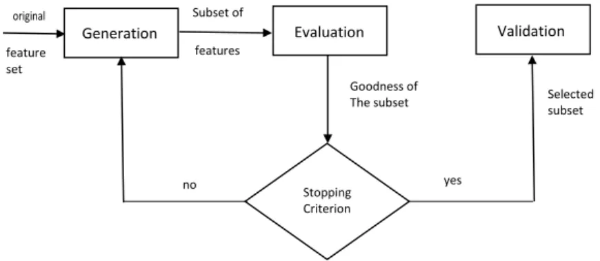 Figure 1.2: Feature subset selection