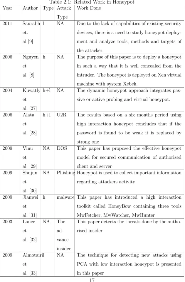 Table 2.1: Related Work in Honeypot Year Author Type Attack
