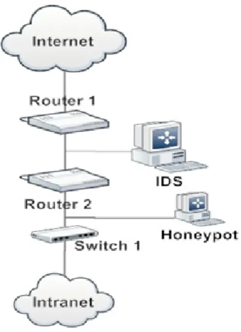 Figure 3.1: The working model of IDS and honeypot