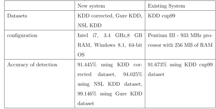 Table 3.2: The comparison of multiclass classiﬁcation