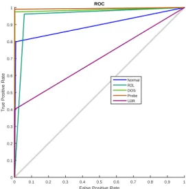 Figure 4.6: ROC curve for KDD corrected dataset